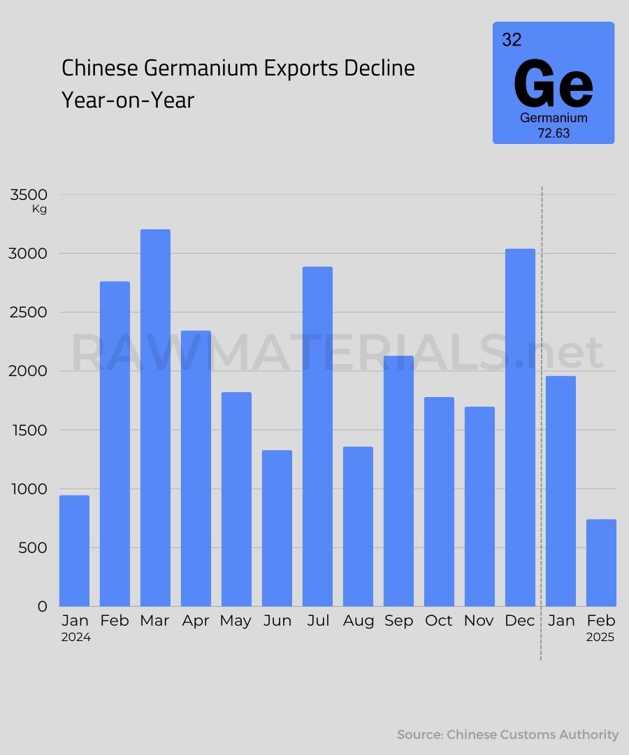 Germanium exports